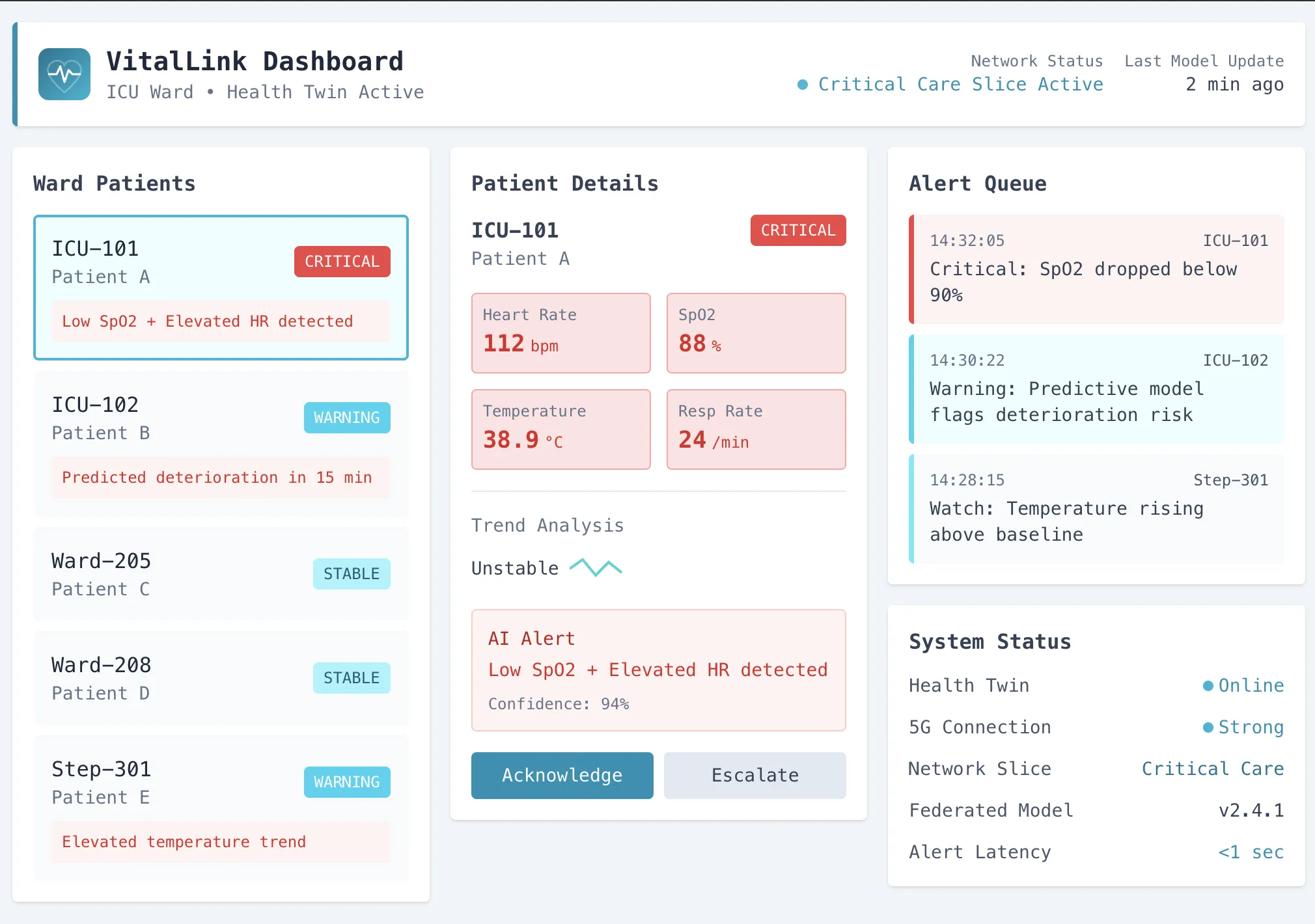 Mockup of the VitalLink nurse dashboard: a ward patient list with critical and warning badges, one patient's vitals, an alert queue, and system status.