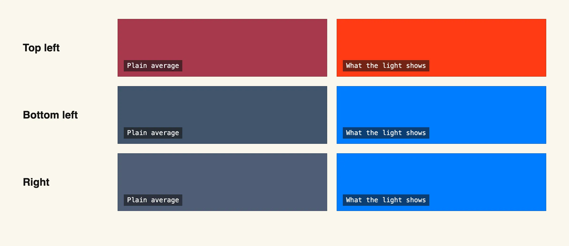 Three pairs of color swatches. A plain average gives muddy mauve and grey-blue; the majority color gives vivid orange-red and blue.